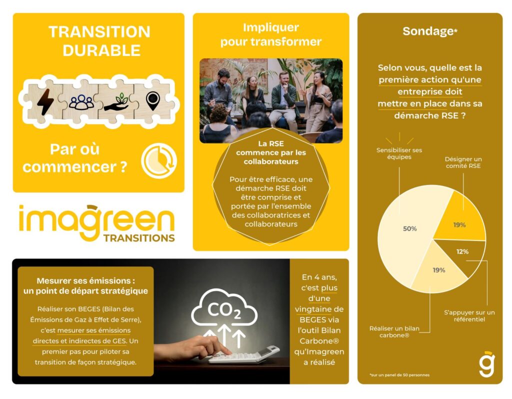 infographie-transition-durable-imagreen-par-ou-commencer-rse-collaborateurs-bilan-carbone-sondage-beges-raison-etre